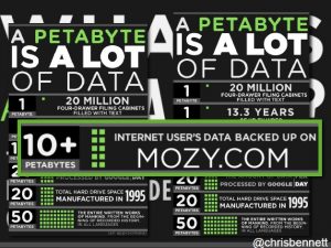 Infográfico sobre o que é um petabyte