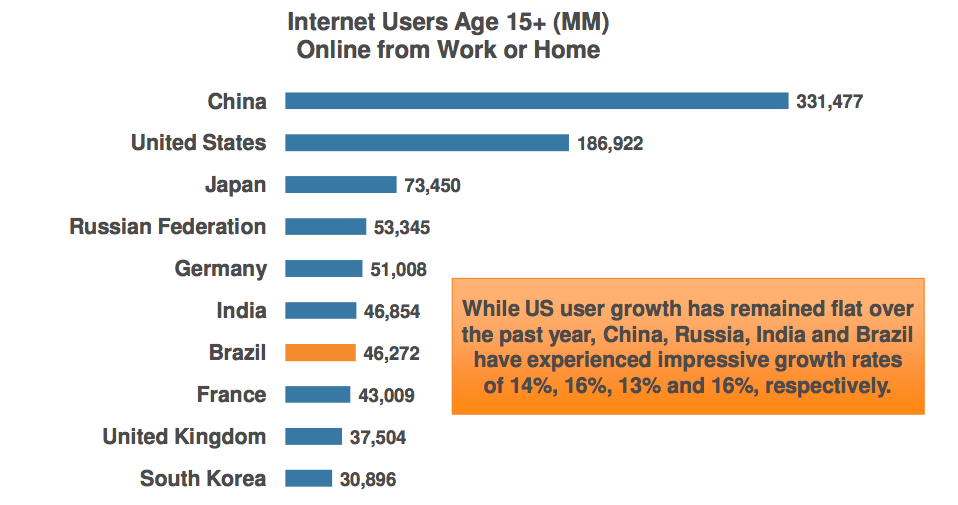 Brasil é o sétimo país na quantidade de usuários de internet