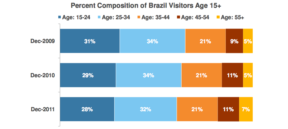 Usuários de internet no Brasil com mais de 45 anos vem crescendo nos últimos anos
