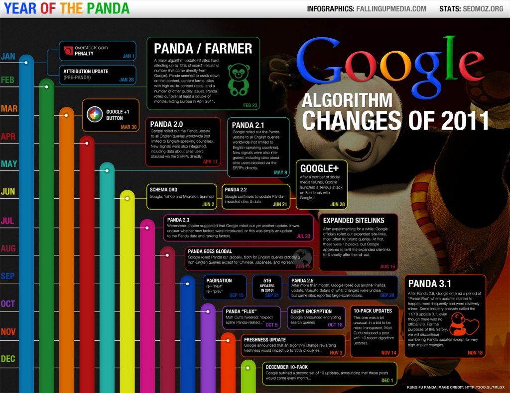 atualizações do algoritmo do Google em 2011